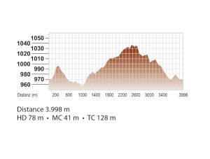 Höhenprofil Strecke Winter 4,0 km